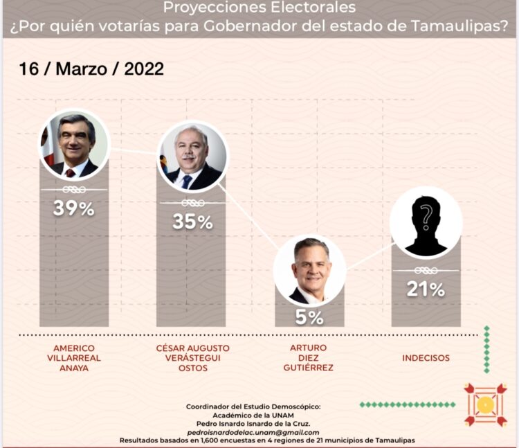 Estudio destaca avance de César Verástegui, en preferencias electorales