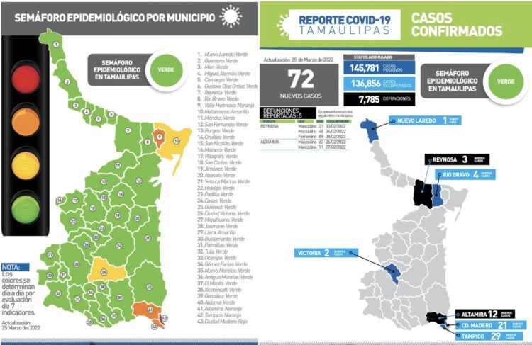 Se lleva covid a cinco más
