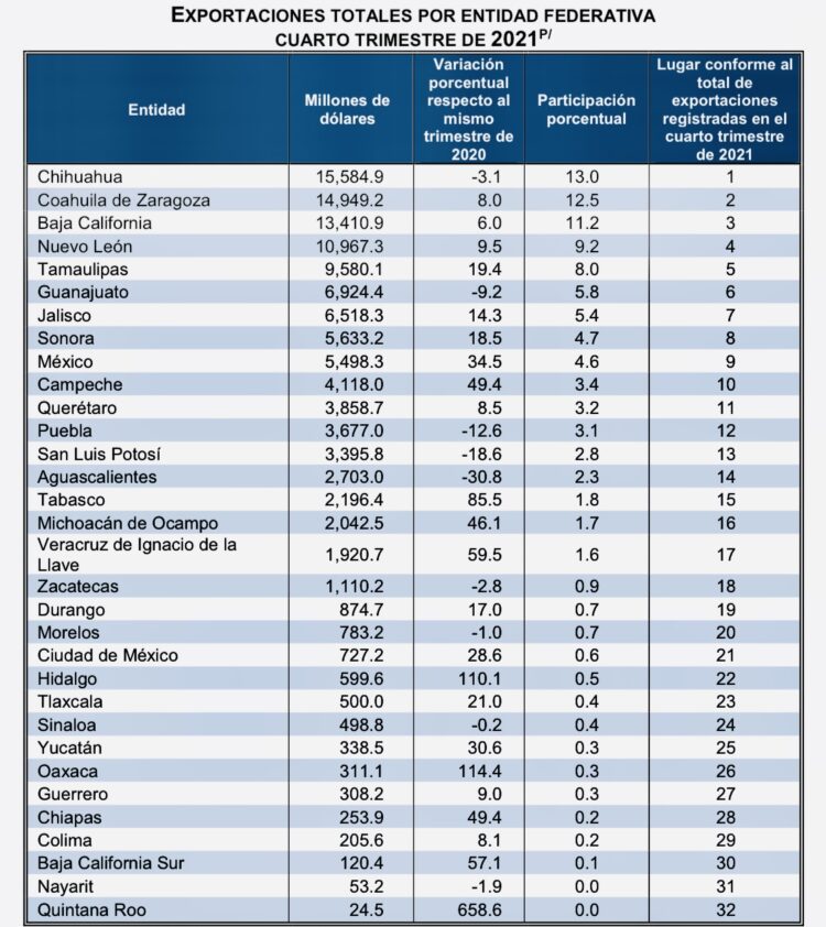 Tamaulipas quinto lugar en exportaciones: Inegi