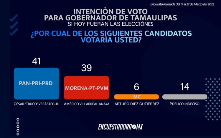 Sondeo da ventaja al truko, previo al arranque de campaña