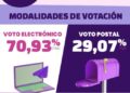 De 35 países, votantes tamaulipecos en el extranjero