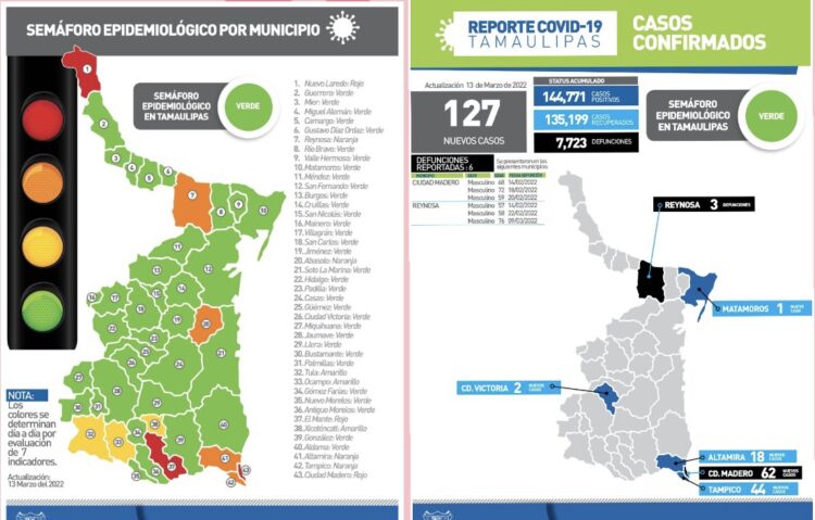 Confirma Salud 127 casos de Covid