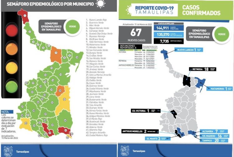 Se lleva covid a ocho más