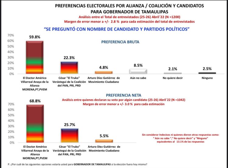 Aumenta Américo su ventaja y se consolida después del debate