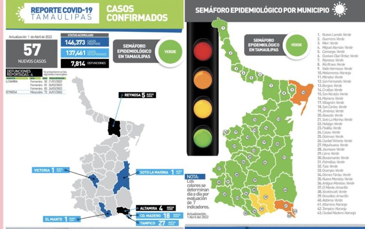 Sigue a la baja covid, fallecen 4