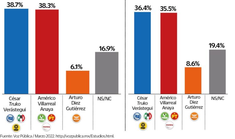 Truko adelante en carrera electoral, rumbo a la gubernatura, destaca encuesta