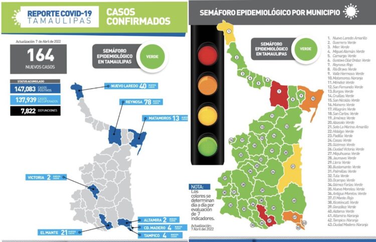Registra Tamaulipas 164 nuevos casos de covid