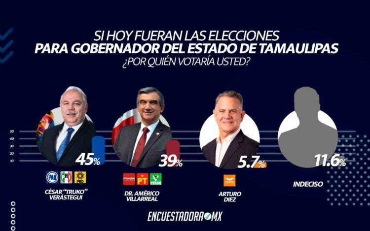 Truko a la Alza: encabeza intención del voto en Tamaulipas