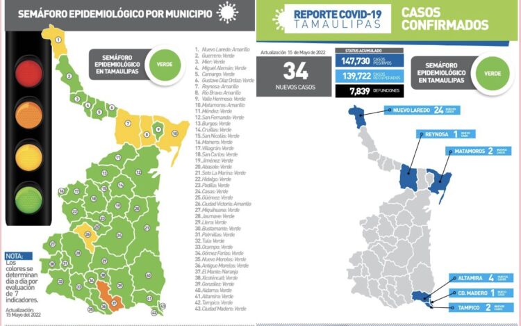 Registra Tamaulipas 34 nuevos casos de COVID-19