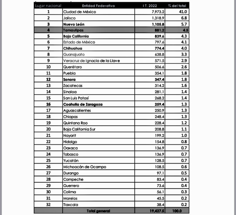 Tamaulipas rompe récord histórico en captación de inversión extranjera