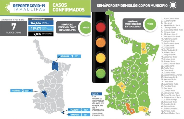 Presenta covid siete nuevos casos en Tamaulipas