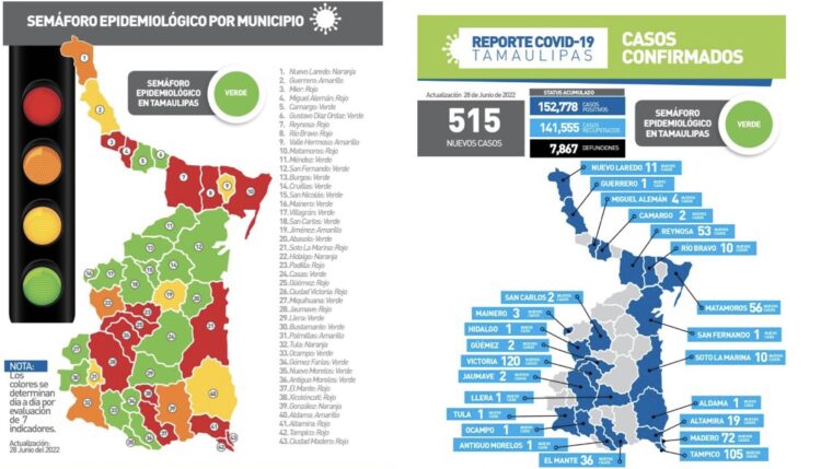 Registra Tamaulipas 515 casos de covid