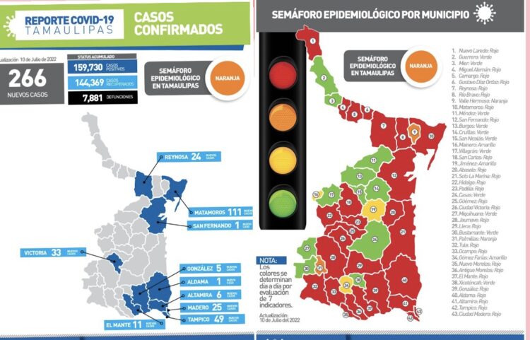 Suma Tamaulipas 266 nuevos casos de covid