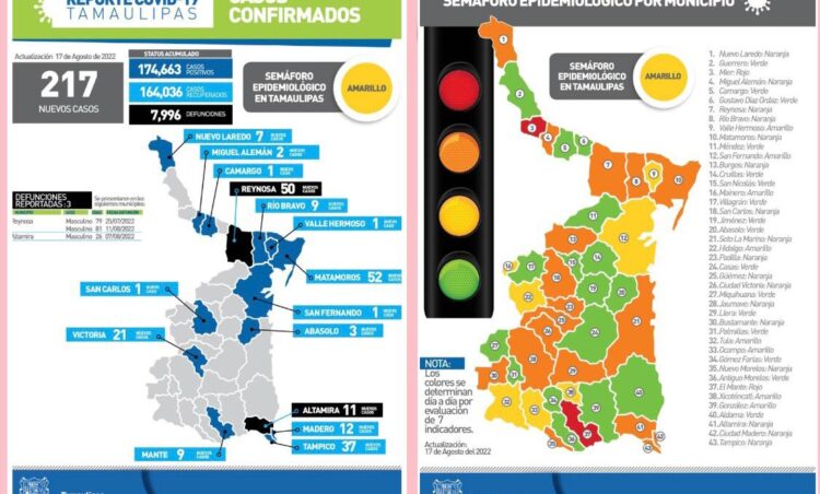 Sigue golpeando COVID a tamaulipecos.