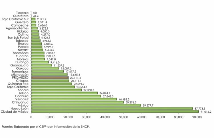 Con una deuda de 17 mmdp, cada tamaulipeco debe 4 mil 752 pesos
