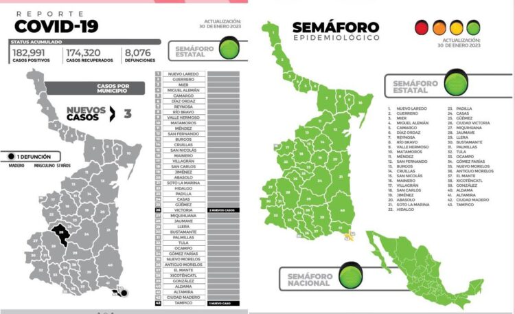 Deja covid un muerto más en Tamaulipas