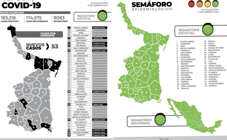 Registra covid 53 nuevos casos en Tamaulipas