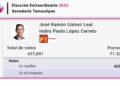 Logra JR triunfo al senado en Tamaulipas con 421 mil 091 votos