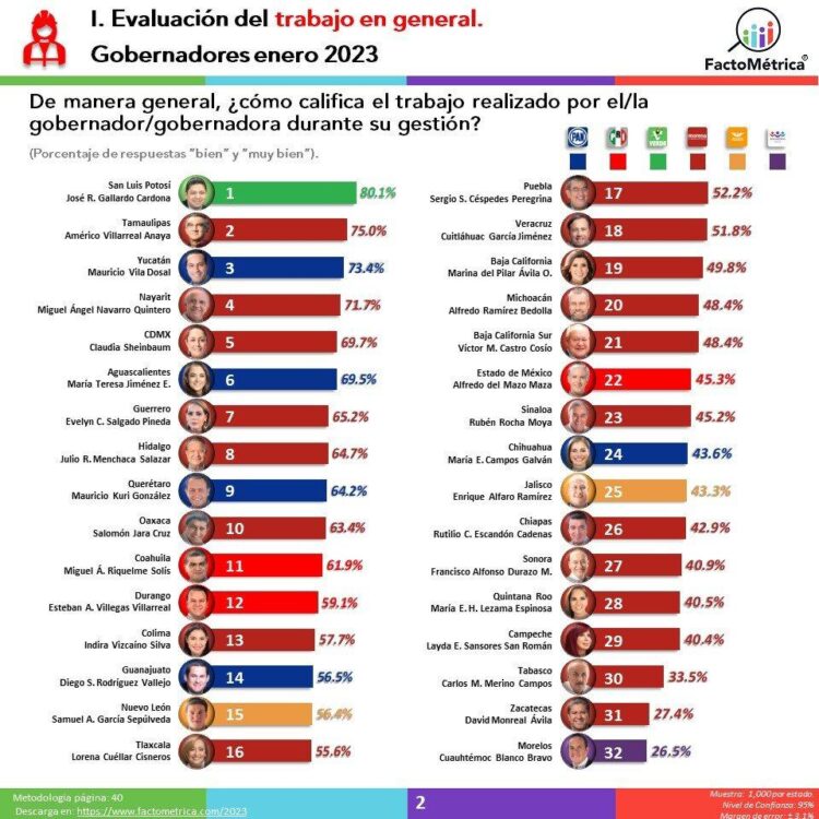 Américo Villarreal, en el «top ten», de los gobernadores mejor evaluados del país