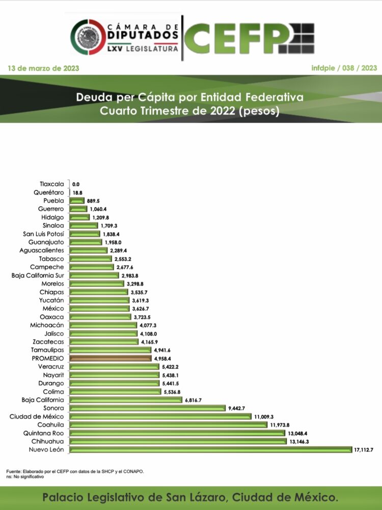 Deuda per Cápita por Entidad Federativa al Cuarto Trimestre de 2022 (pesos).
