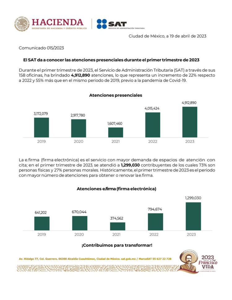 El SAT informa sobre el número de atenciones presenciales brindadas en el primer trimestre de 2023.