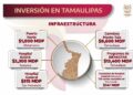 Federación invierte en Tamaulipas 38 mil mdp