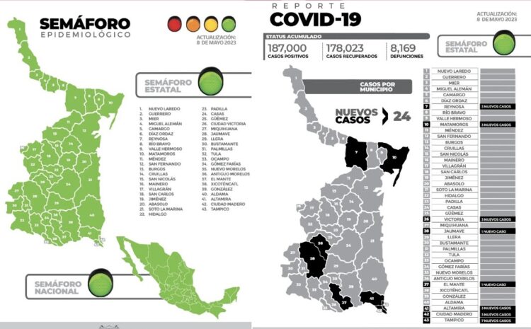Registra Covid 24 nuevos casos en Tamaulipas