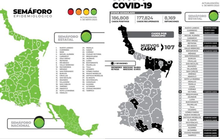 Fallecieron 2 más por covid en Tamaulipas