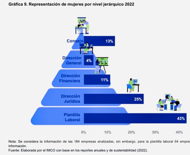 México alcanzará la paridad de género en los consejos de administración de las empresas hasta 2052