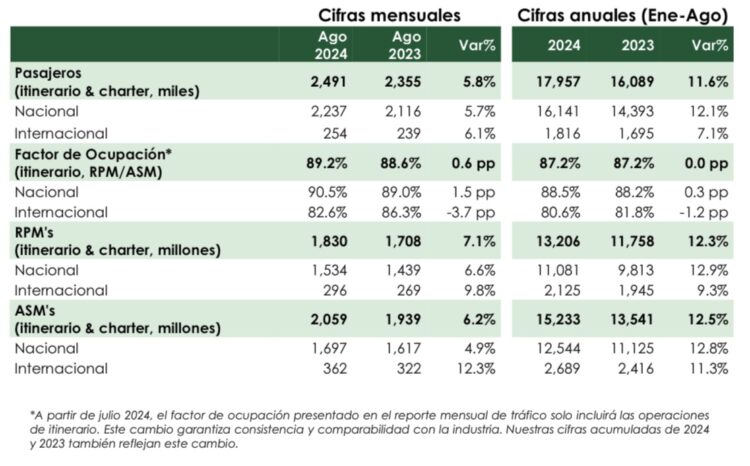 Pasajeros aumentaron 5.8%, alcanzando un factor de ocupación de 89.2%