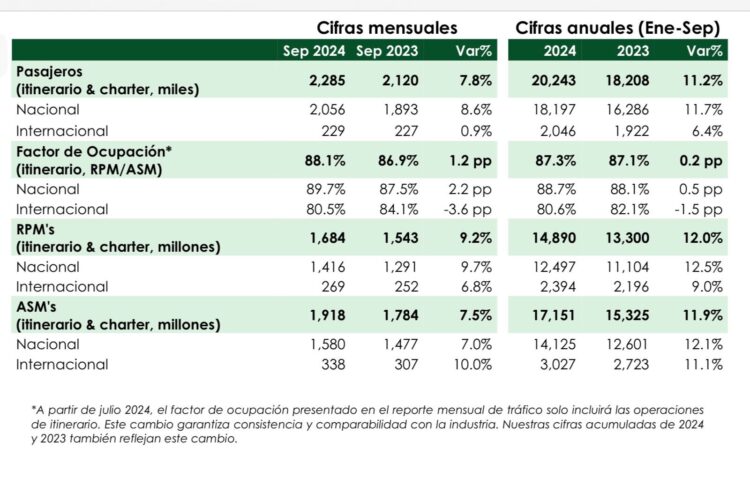 Pasajeros aumentaron 7.8% : Viva Aerobus