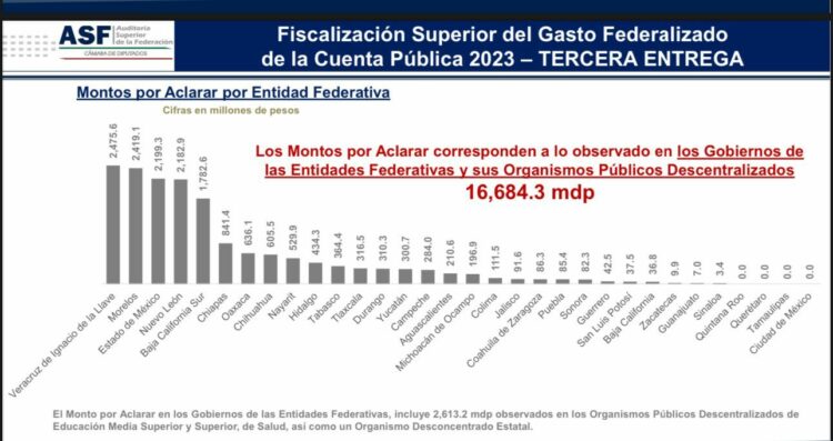 Reconoce Auditoría de la Federación manejo de Tamaulipas en su Cuenta Pública 2023