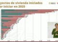Entregará Infonavit en Tamaulipas a finales del año, mil 117 nuevas casas