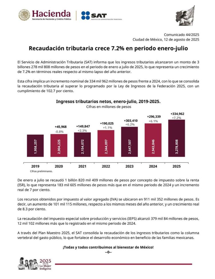 El SAT informó que los ingresos tributarios alcanzaron 3 billones 278 mil 808 millones de pesos de enero a julio de 2025