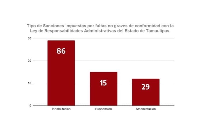 Emite SABG 130 sanciones por faltas administrativas “no graves”