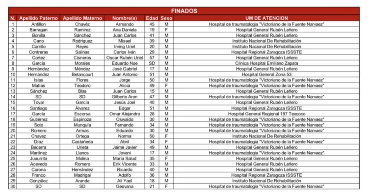 Sube a 30 el número de fallecidos por explosión de pipa en el puente La Concordia