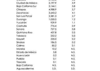 Adeudos de las entidades federativas al ISSSTE, a agosto de 2025
