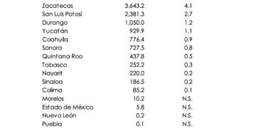 Adeudos de las entidades federativas al ISSSTE, a agosto de 2025