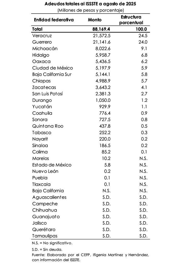 Adeudos de las entidades federativas al ISSSTE, a agosto de 2025