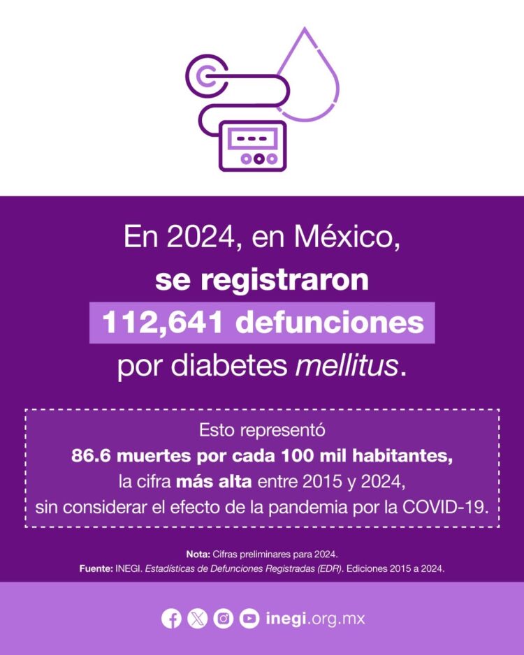 En el Día Mundial de la Diabetes, INEGI informa…