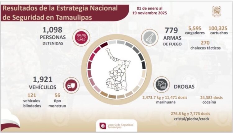 Registra Tamaulipas más de mil detenciones