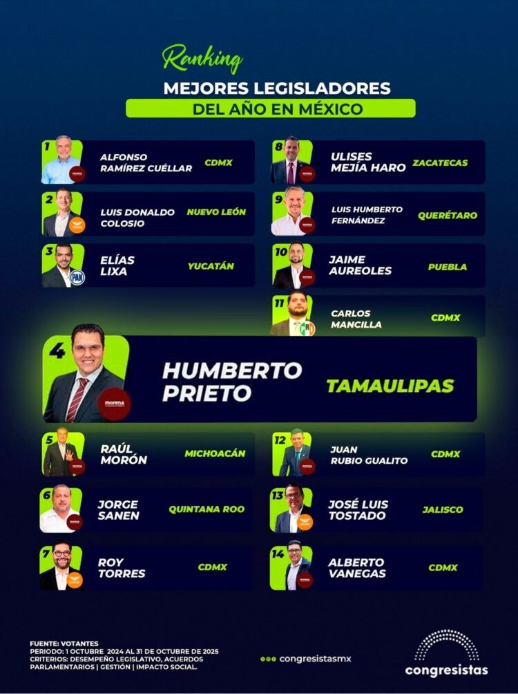 Tamaulipas dentro del Ranking 2025: Los 14 mejores legisladores de México según desempeño y gestión.