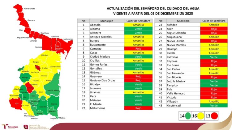En el Semáforo del Cuidado del Agua para Tamaulipas, 13 municipios se mantienen en rojo