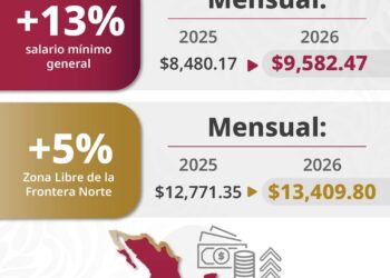 Así el salario para el próximo año