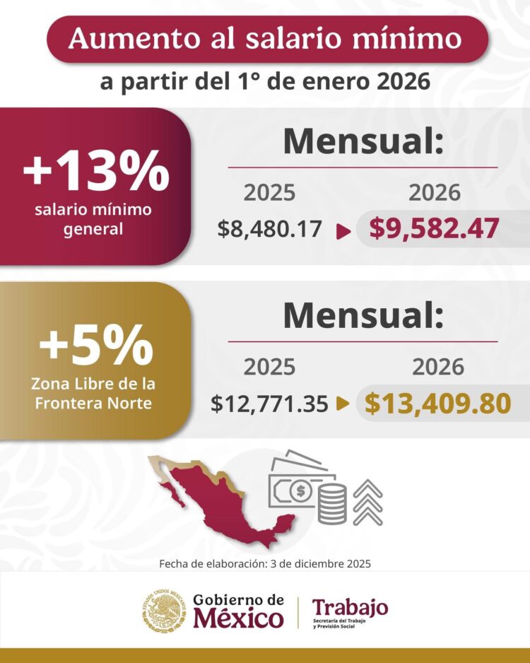 Así el salario para el próximo año