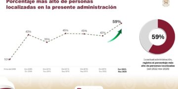Localizan 59% de desaparecidos en Tamaulipas