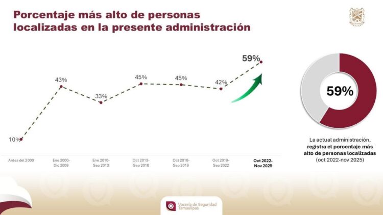 Localizan 59% de desaparecidos en Tamaulipas