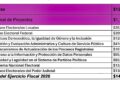 Aprueba INE presupuesto para Ejercicio Fiscal 2026 por 14 mil 099 millones 968 mil 884 pesos
