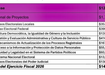 Aprueba INE presupuesto para Ejercicio Fiscal 2026 por 14 mil 099 millones 968 mil 884 pesos