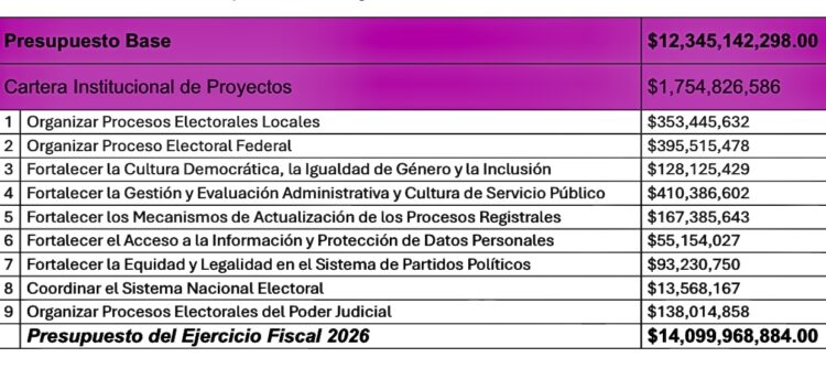 Aprueba INE presupuesto para Ejercicio Fiscal 2026 por 14 mil 099 millones 968 mil 884 pesos